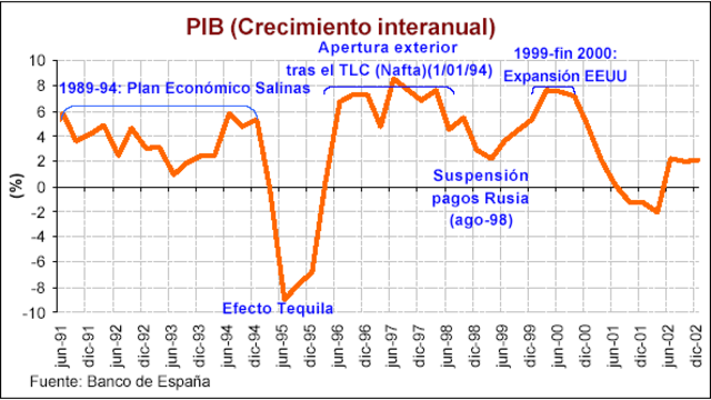 Crisis económica de 1995