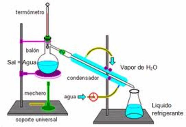 destilación