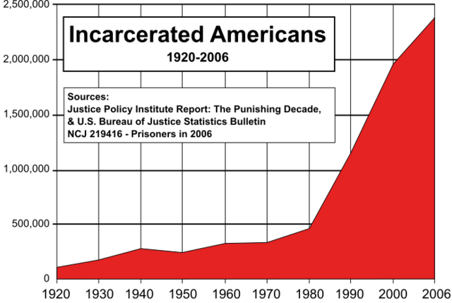 Prison Population Increased