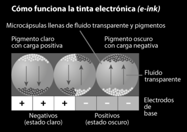 Tinta Electrónica - Nanotecnología