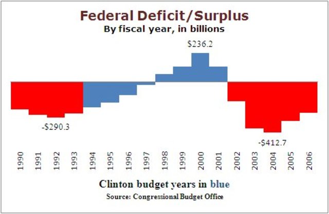 Federal Deficit over $1 trillon
