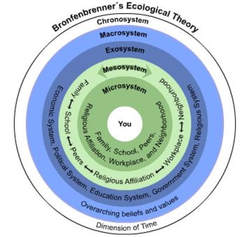 Ecological Systems Theory