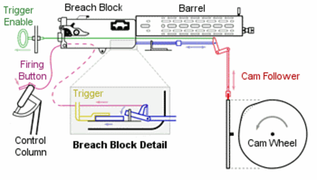The Interrupter Gear