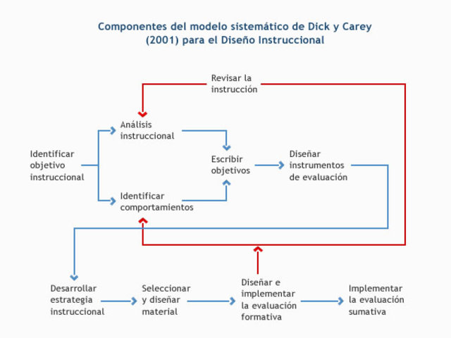 Dick y Carey
