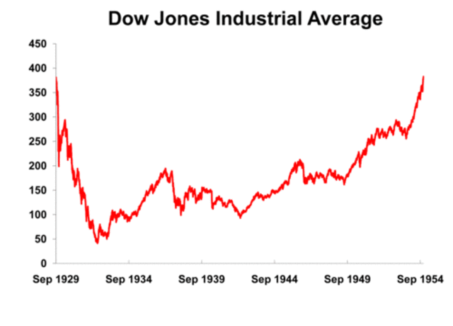 The Dow Jones Industrial Average High