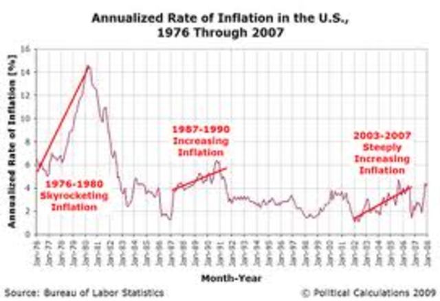 CARTER- US Inflation