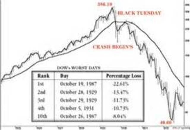 Great Depression begins