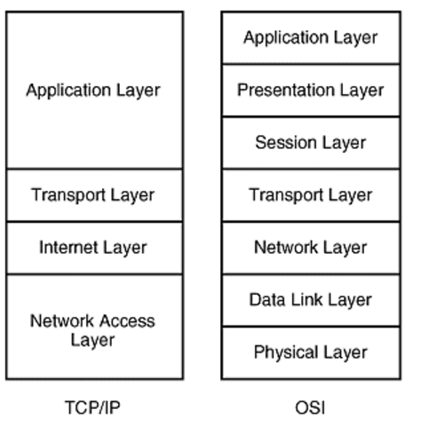 Inicio de utilización TCP/IP