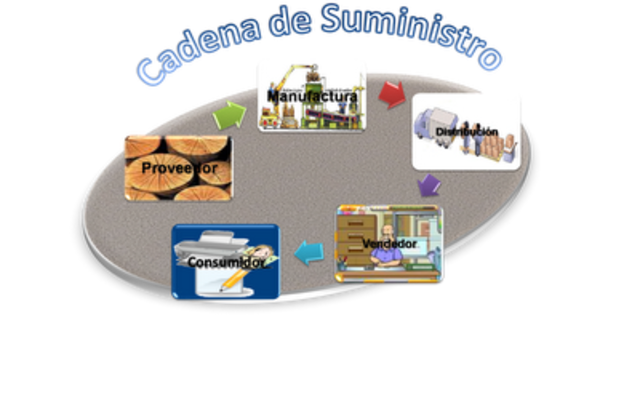 Cadena de suministro