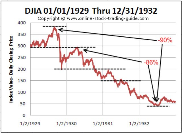 Stock market values reach lowest point.