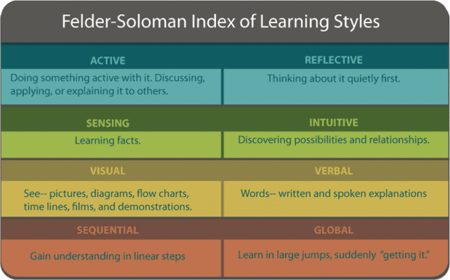 Learning Styles Inventory