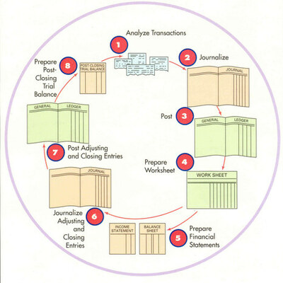 Timeline: The Accounting Cycle