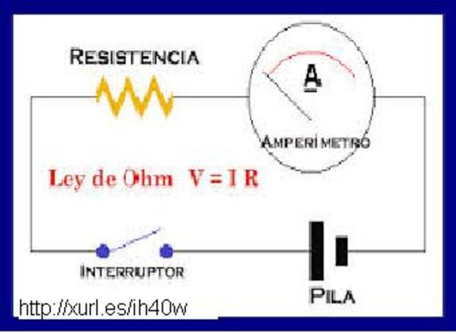 Georg Simon Ohm publica el  la relación entre Voltaje, Corriente y Resistencia. Conocida hoy como Ley de Ohm.