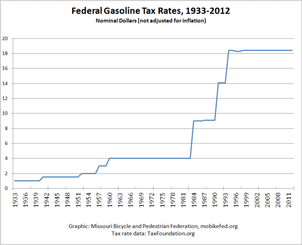 Reagan signs into law a five cents per gallon gasoline tax increase.
