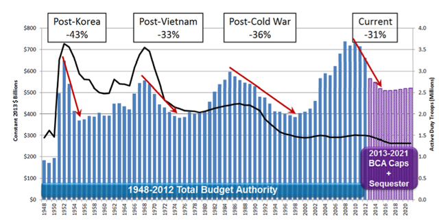 In his State of the Union address, Reagan calls for a freeze on domestic spending and increases in military outlays.