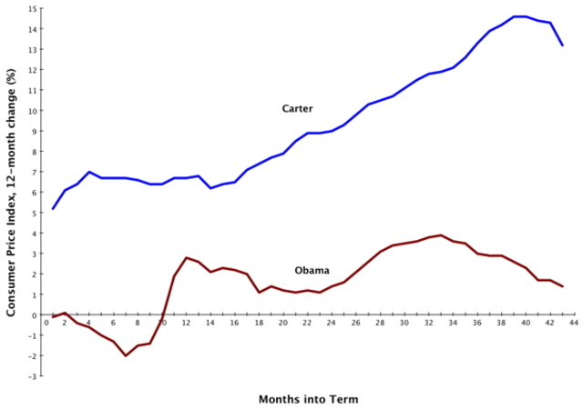 Carter - The U.S. Inflation