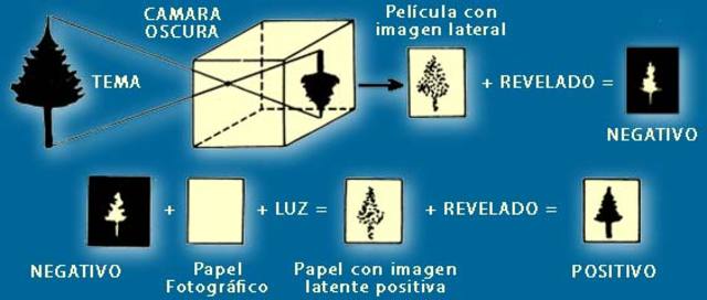 Publicación de Proceso Fotográfico
