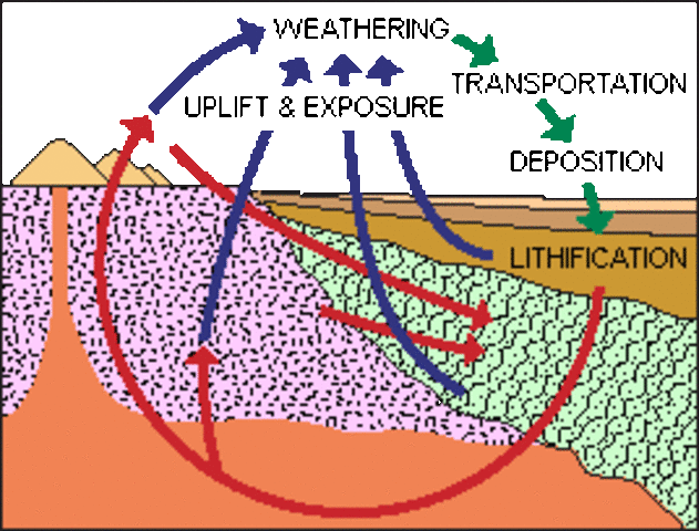 Lyell's Uniformitarianism