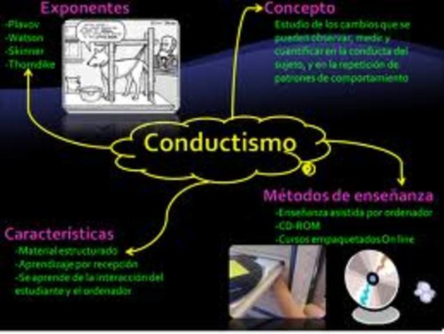 El triunfo del Conductismo