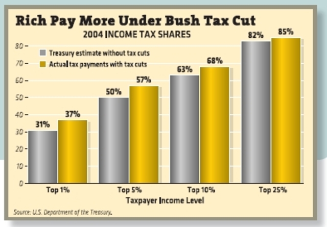 Cut Taxes W.Bush