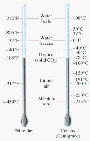 He creates the mercury thermometer