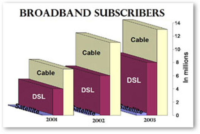 Broadband usuage increases