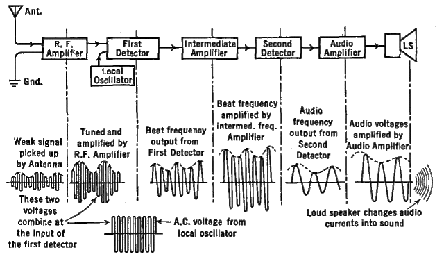 The superheterodyne radio circuit