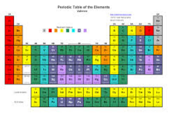 The Periodic Table was made