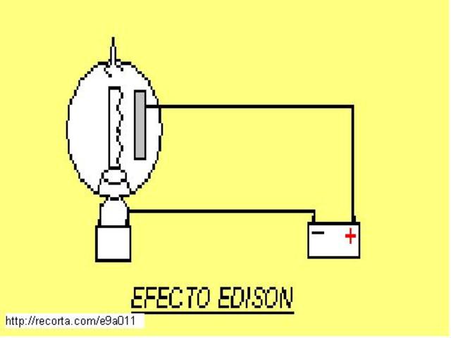 Thomas Alva Edison,descubre el "efecto Edison", posteriormente conocido como emisión termoiónica.