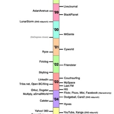 Timeline: History of Social Networking