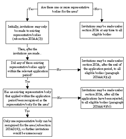 The Native Title Amendent Act