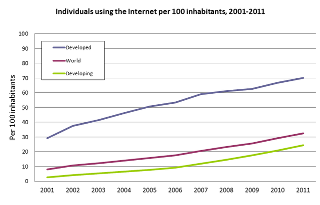 Use of the internet grows exponentially