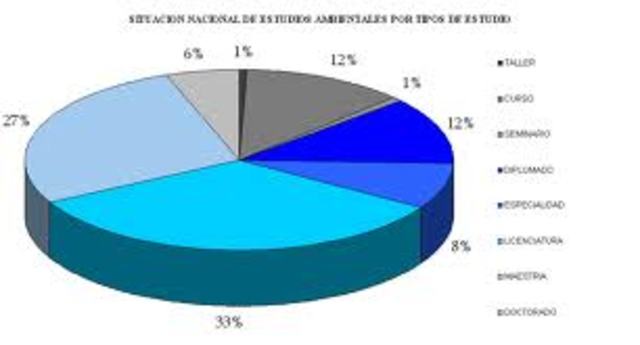Creación de la primera Dirección de Educación Ambiental dependiente de la Sedue