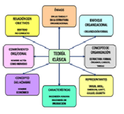 Se crea la teoria clasica