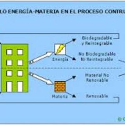 Timeline: Historia de la Construccion Sostenible