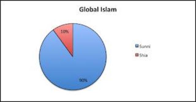 Islam splits in two