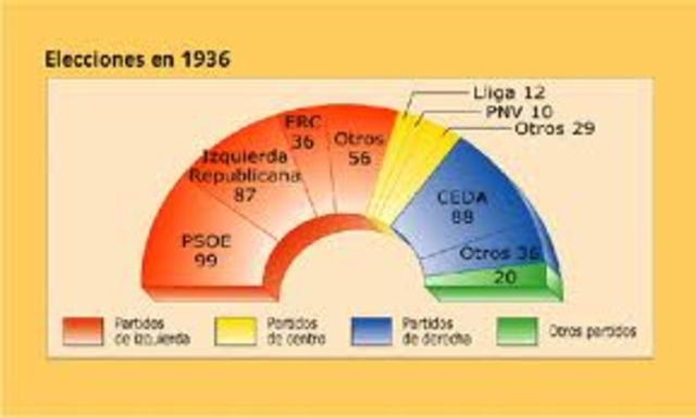 Eleccions del '36