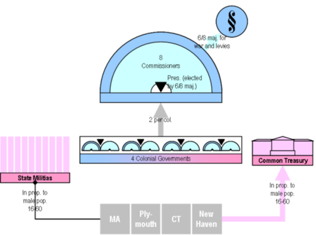 the New England Confederation.