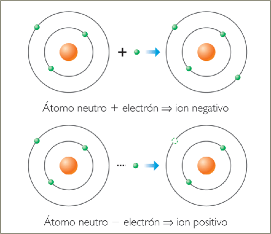 Aceleración de todo tipo de iones