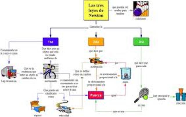 leyes de newton
