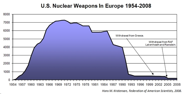 Removal of Nuclear Missiles