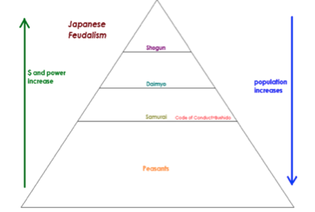 Feudalism in Japan