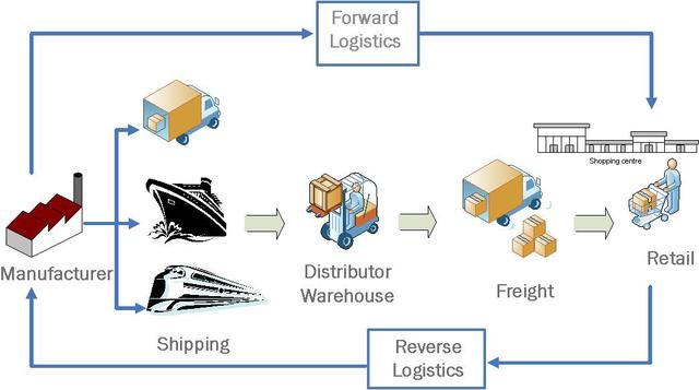 cadena se suministro