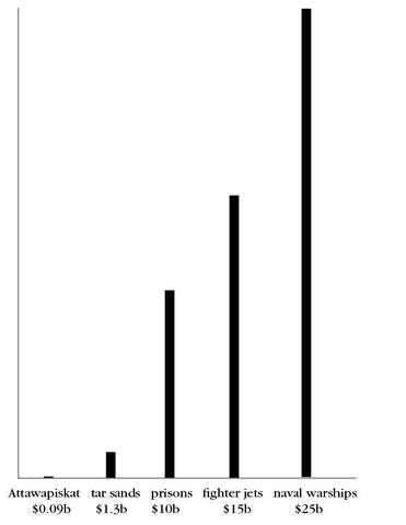 Attawapiskat Emergency