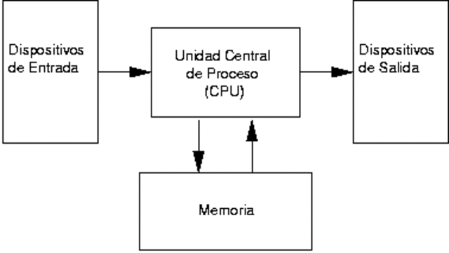 EDVAC (arquitectura Von Neuman)