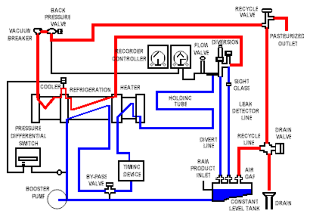 Louis Pateur invents the process of pasteurization