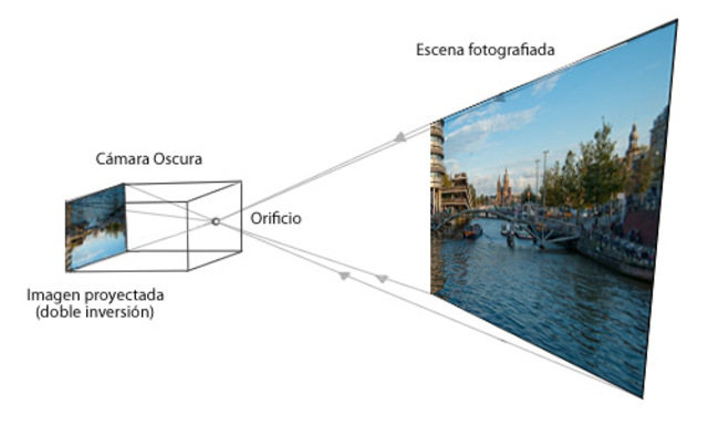 Funcionamiento de la camara oscura