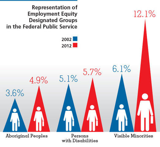 emplyment equity act