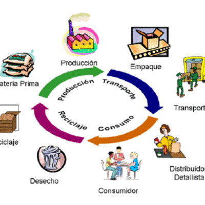 Timeline: Procesos Industriales