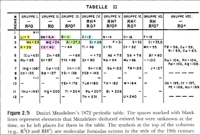 Mendeleev presents his Periodic Table